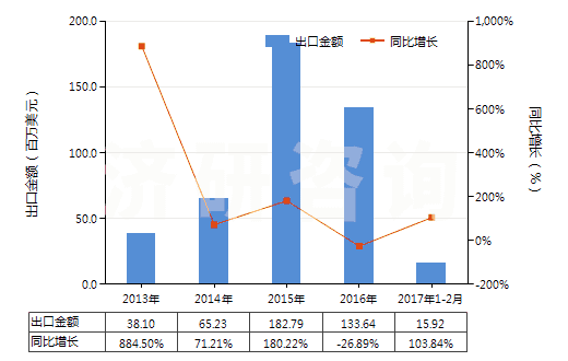 2013-2017年2月中國含有其他胰島素的藥品(HS30043190)出口總額及增速統(tǒng)計(jì) 2013-2017年2月中國含有其他胰島素的藥品(HS30043190)出口總額及增速統(tǒng)計(jì)